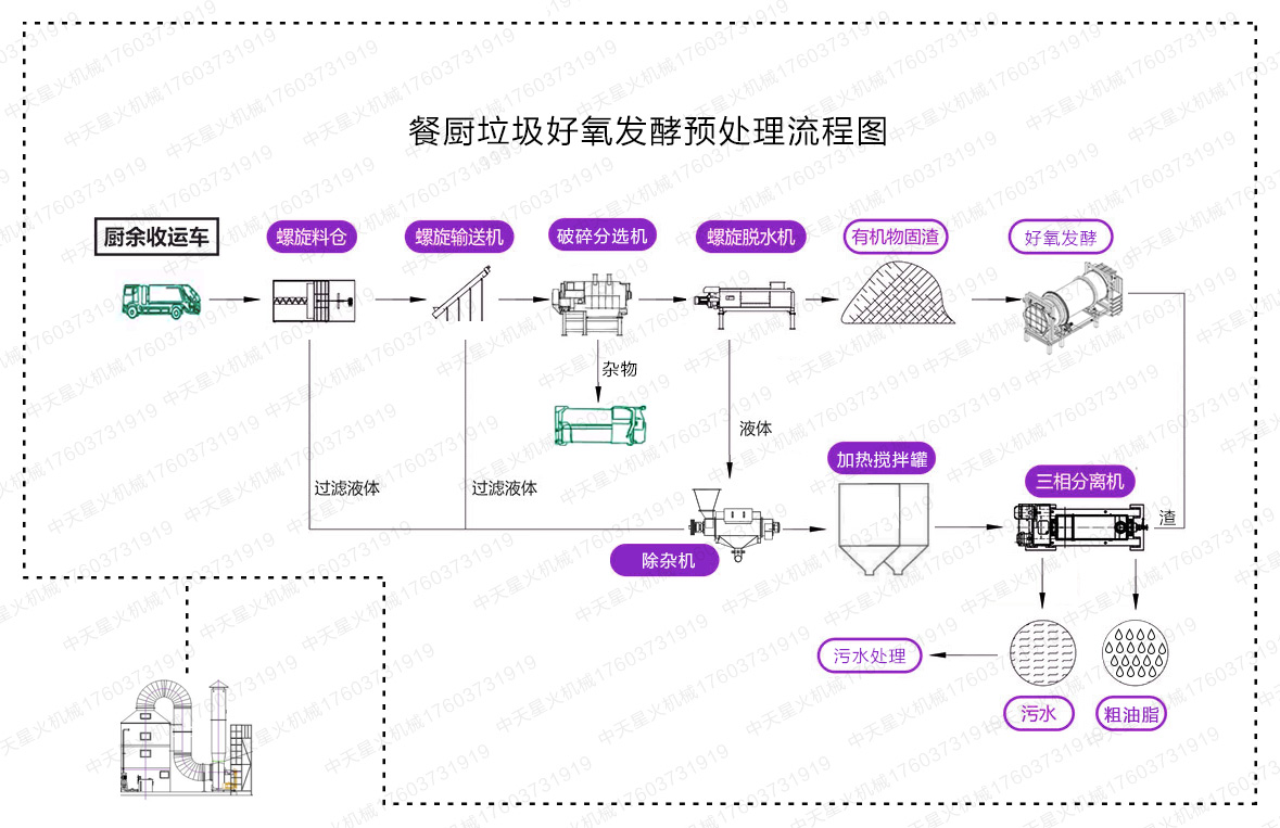 广东餐厨垃圾好氧发酵预处理流程