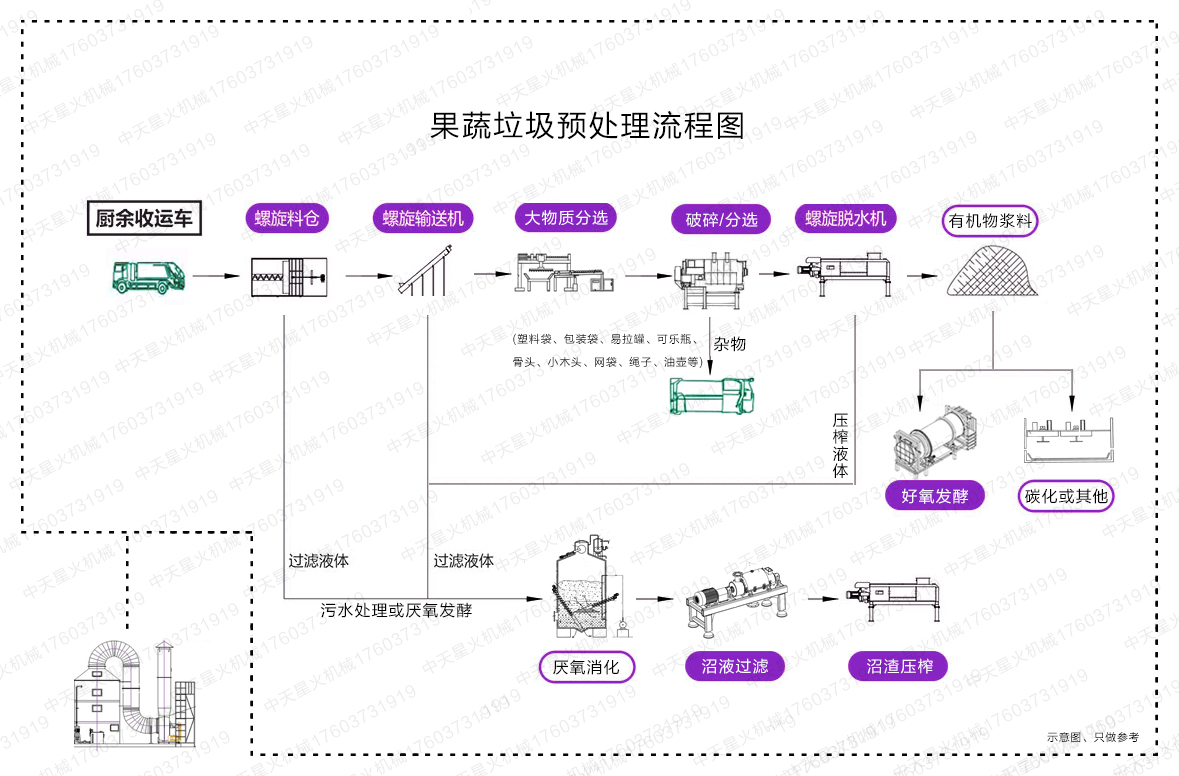 广东果蔬垃圾预处理流程
