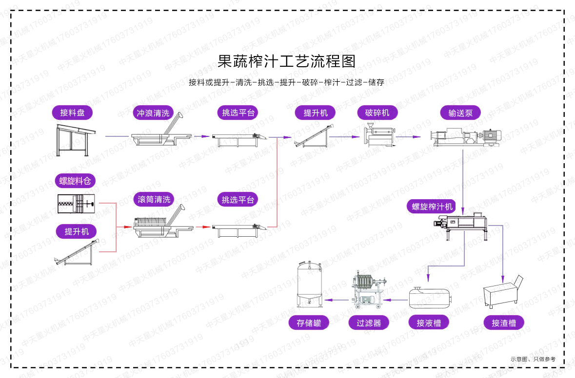 广东果蔬榨汁工艺流程